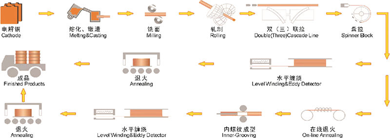 铜吃瓜网
出产工艺图